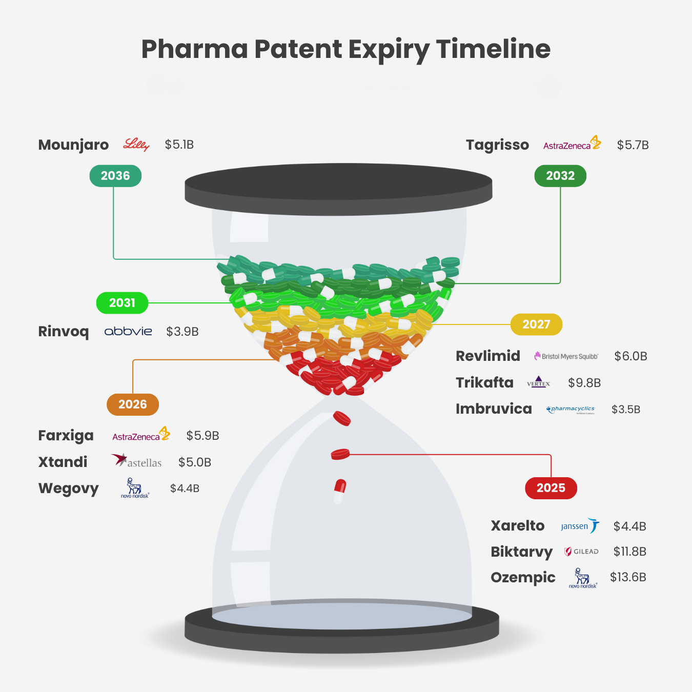 Drug Patents Expirations 2025-2030